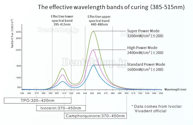 VRN VAFU 歯科用ワイヤレスLED光重合器 光重合照射器 3200mW ブルーライト 虫歯検出器付き